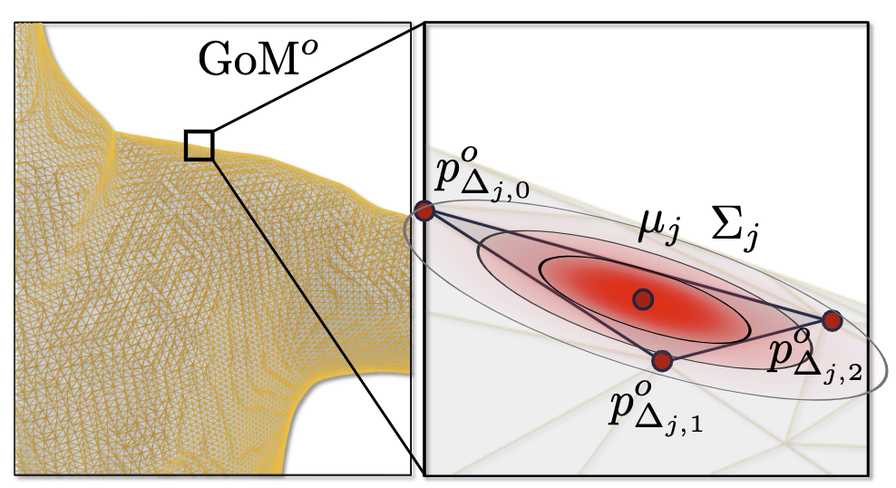 Fig. 2: Gaussians-on-Mesh (GoM)