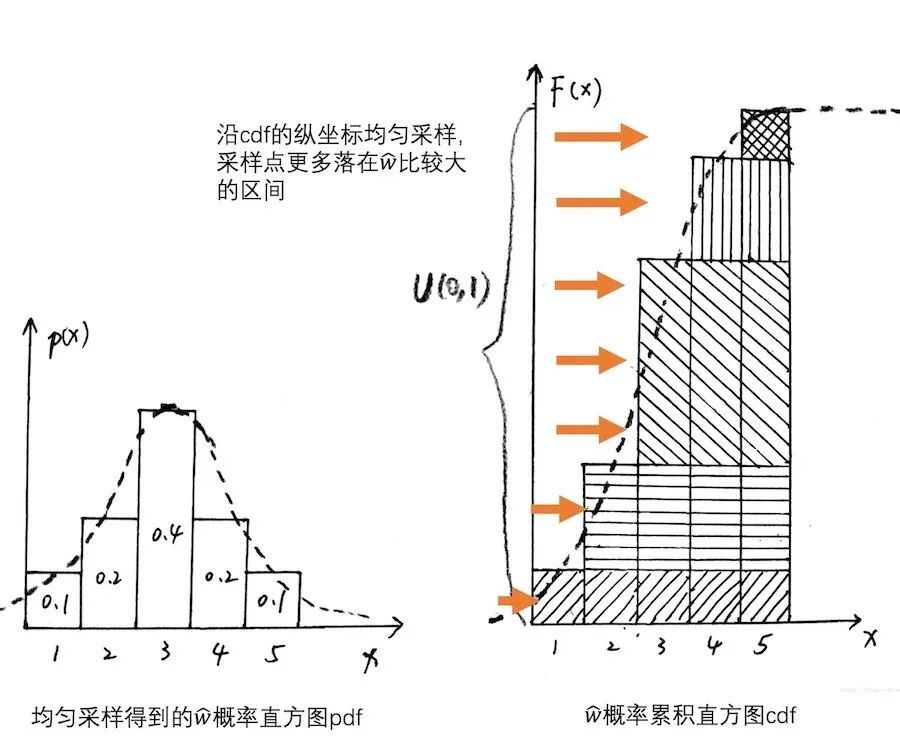 Fig. 9：逆变换采样