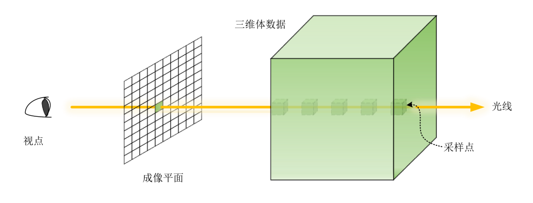 Fig. 2：光线投射算法示意图