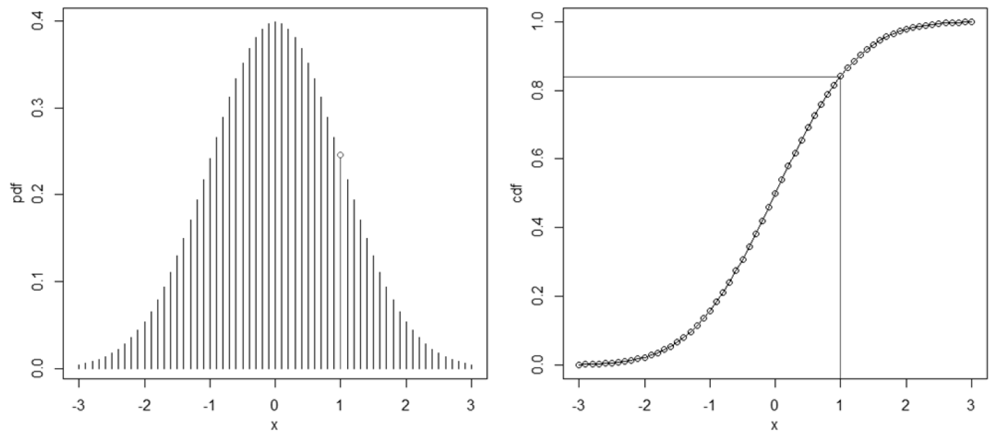 Fig. 7：正态分布的 PDF（左）和 CDF（右）