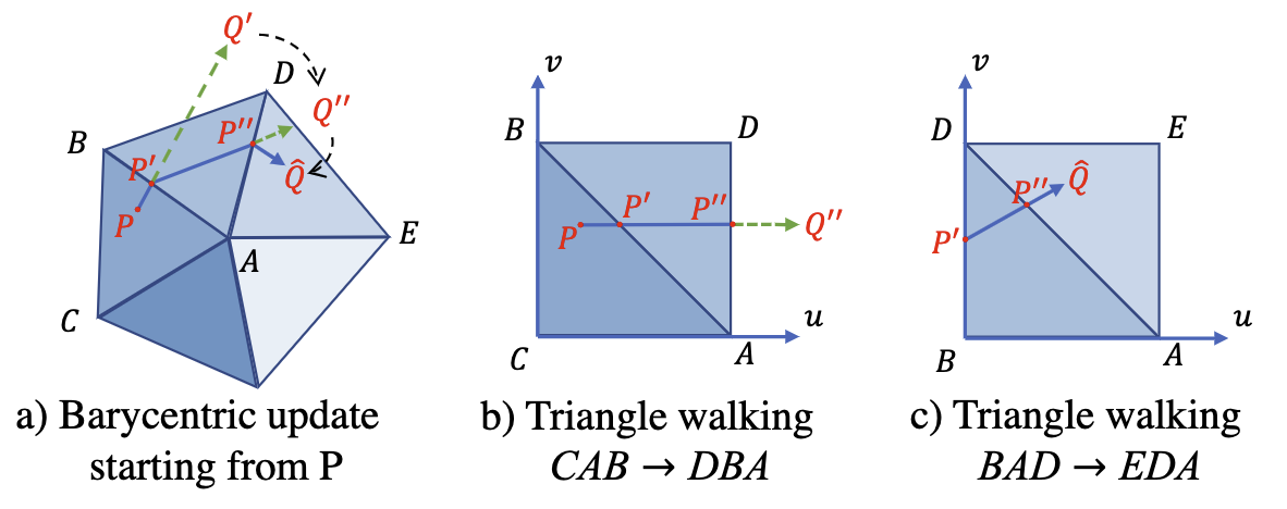 Fig. 4: Walking on triangles for embedding update