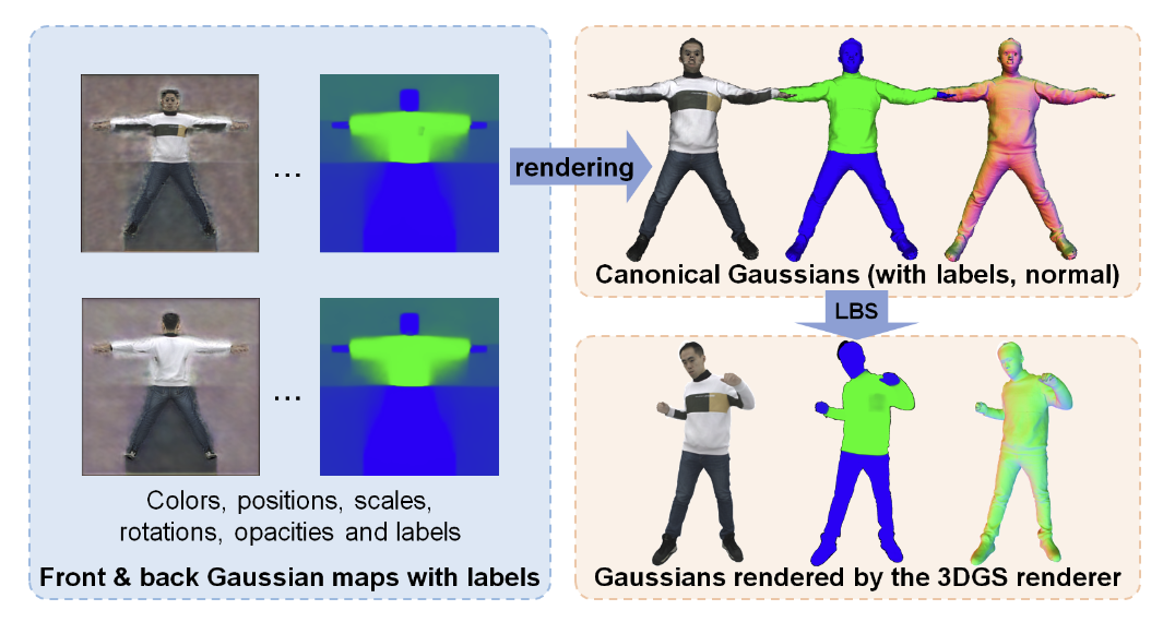 Fig. 3: Illustration of the clothing-aware avatar representation