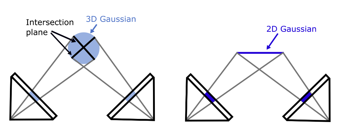 Fig. 2: Comparison of 3DGS and 2DGS