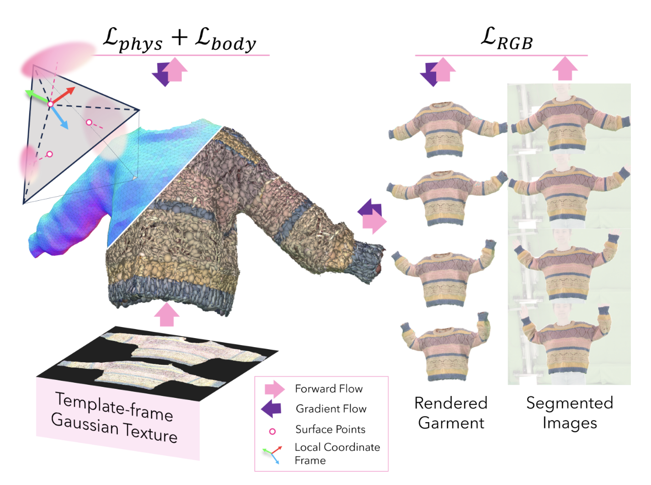 Fig. 3: Register the garment mesh