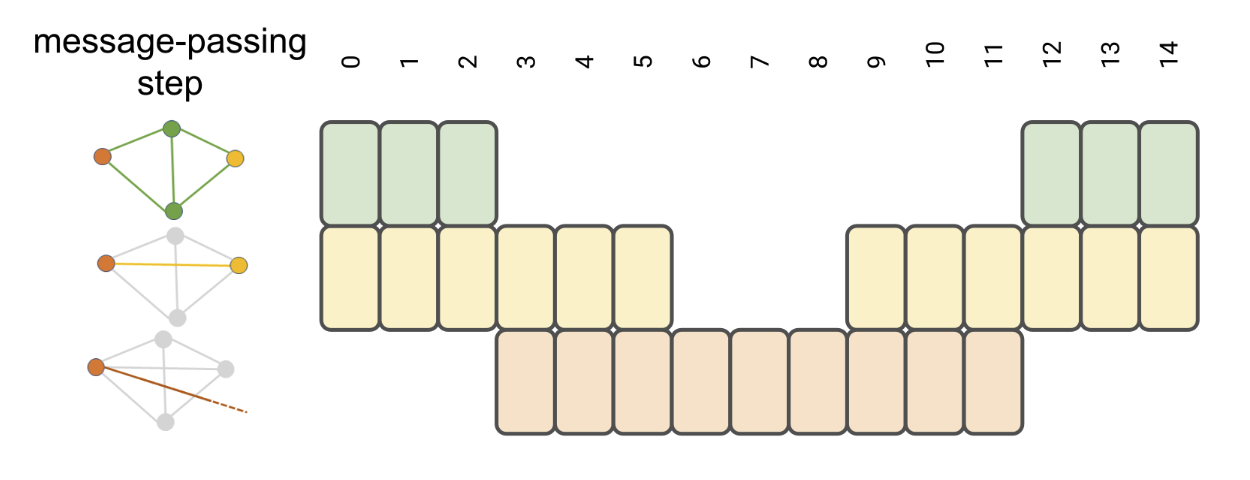 Fig. 3: Hierarchical network architecture with 1 fine (green) and 2 coarse (yellow, orange) levels